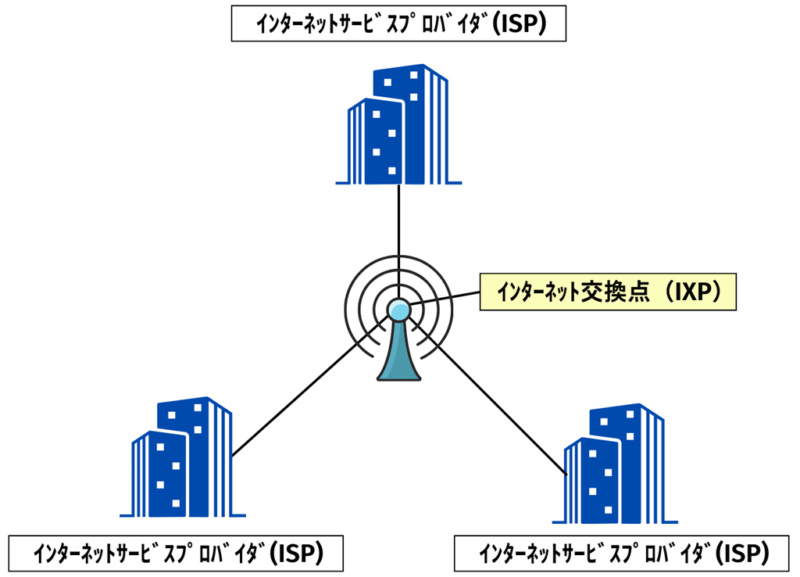 ISPとIXPの関係図