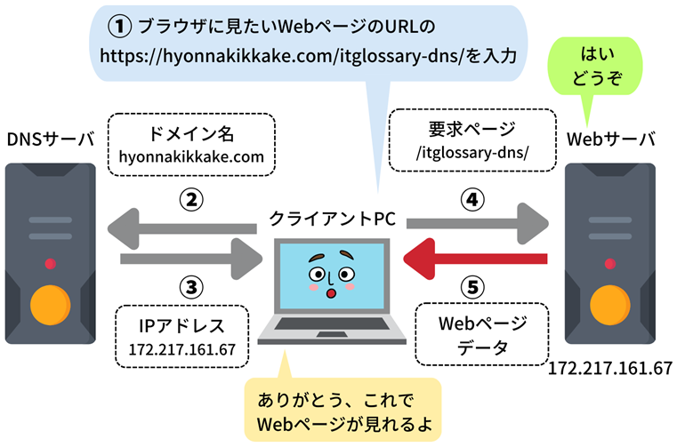 DNS説明図⑤