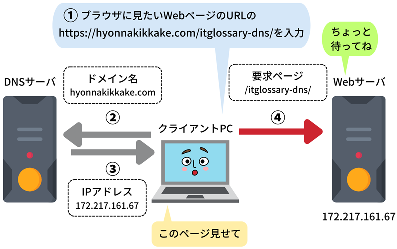 DNS説明図④