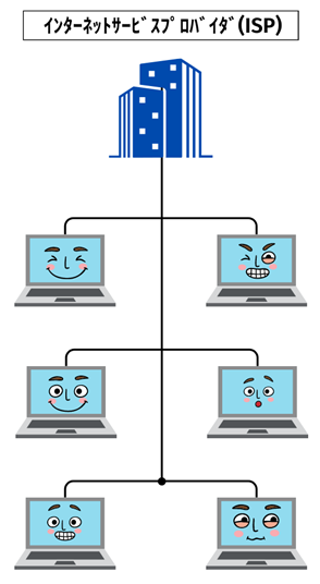 ISPとパソコンの関係図