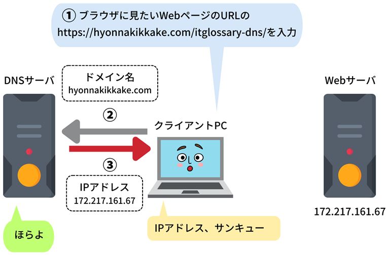 DNS説明図③