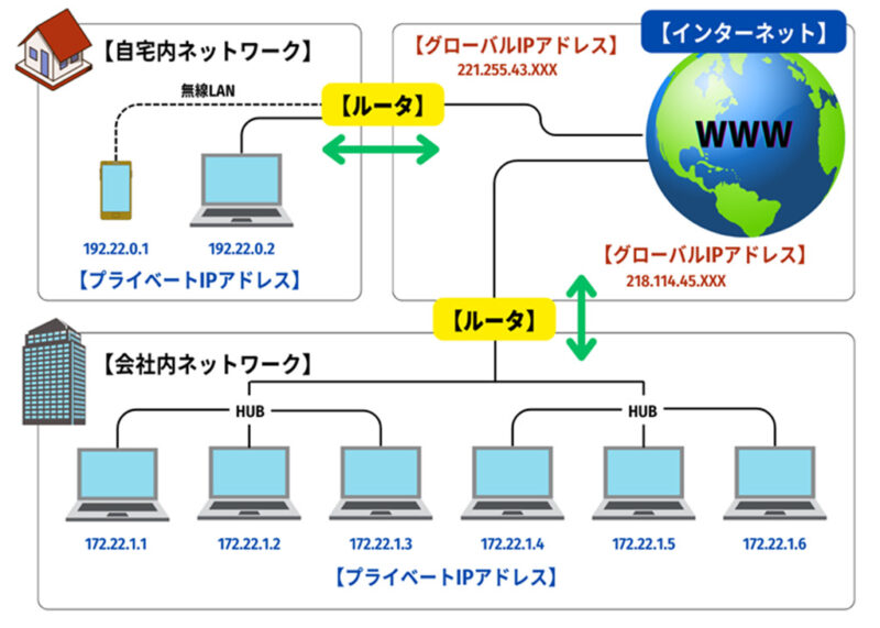 グローバルIPアドレス　説明記事内画像