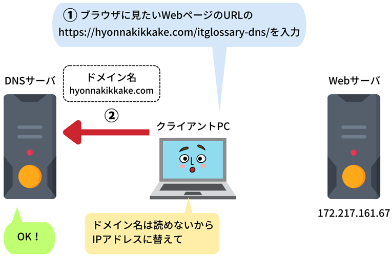 DNS説明図②