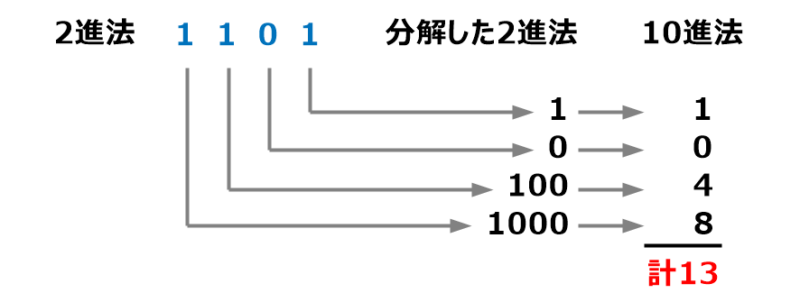 2進法から10進法への変換式イラスト 