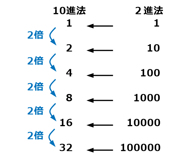 2進法と10進法の相関関係