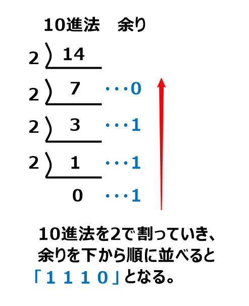 10進法から2進法への変換式イラスト