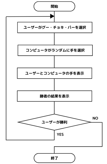 フローチャート図