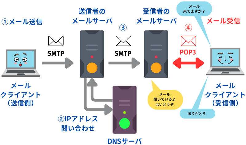 メールの仕組み説明イラスト④