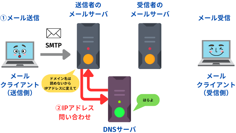 メールの仕組み説明イラスト②