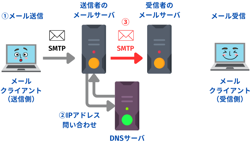 メールの仕組み説明イラスト③