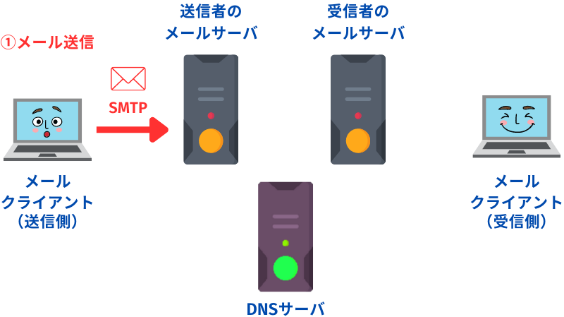 メールの仕組み説明イラスト①